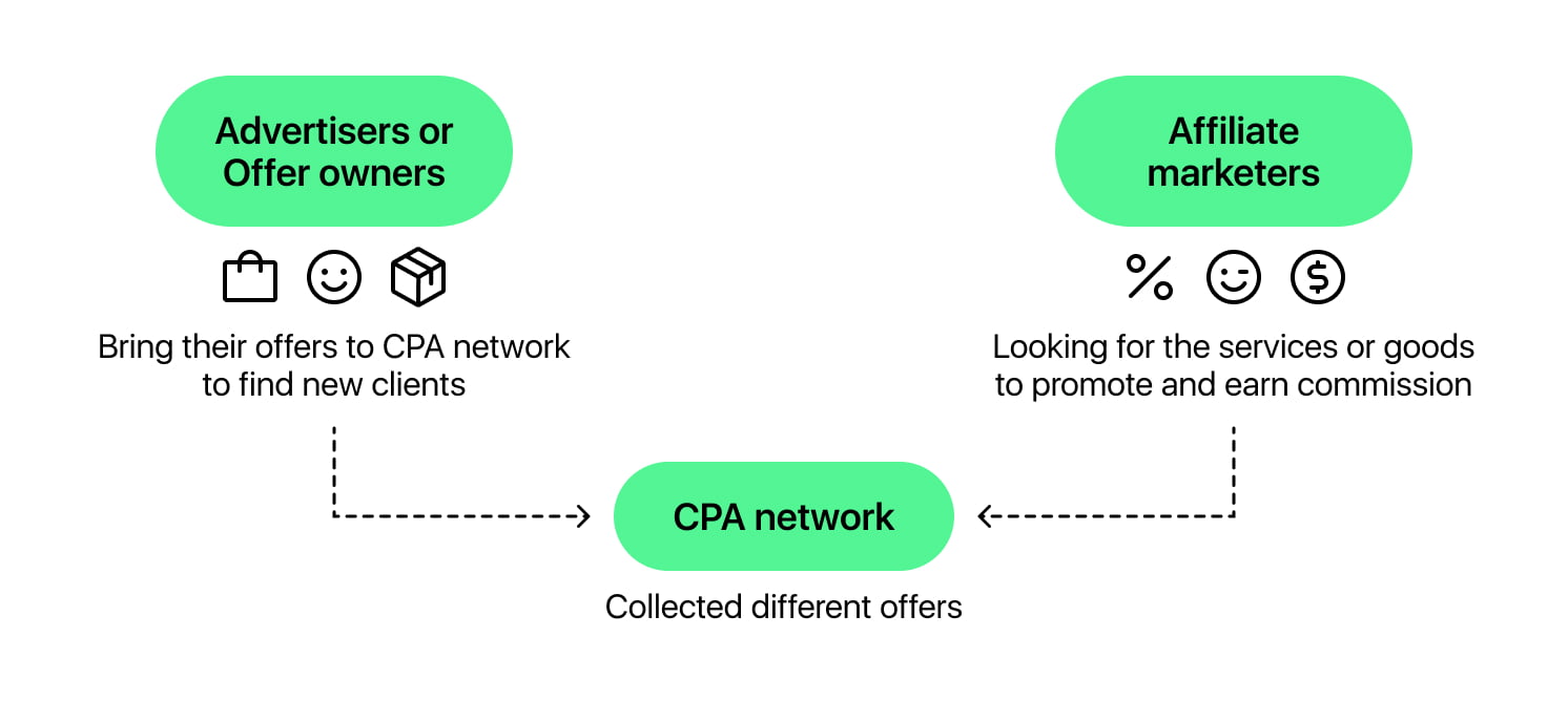 What is CPA Marketing | All CPA Networks