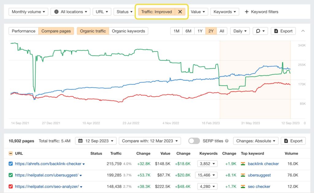 Semrush Domain Analytics Tool