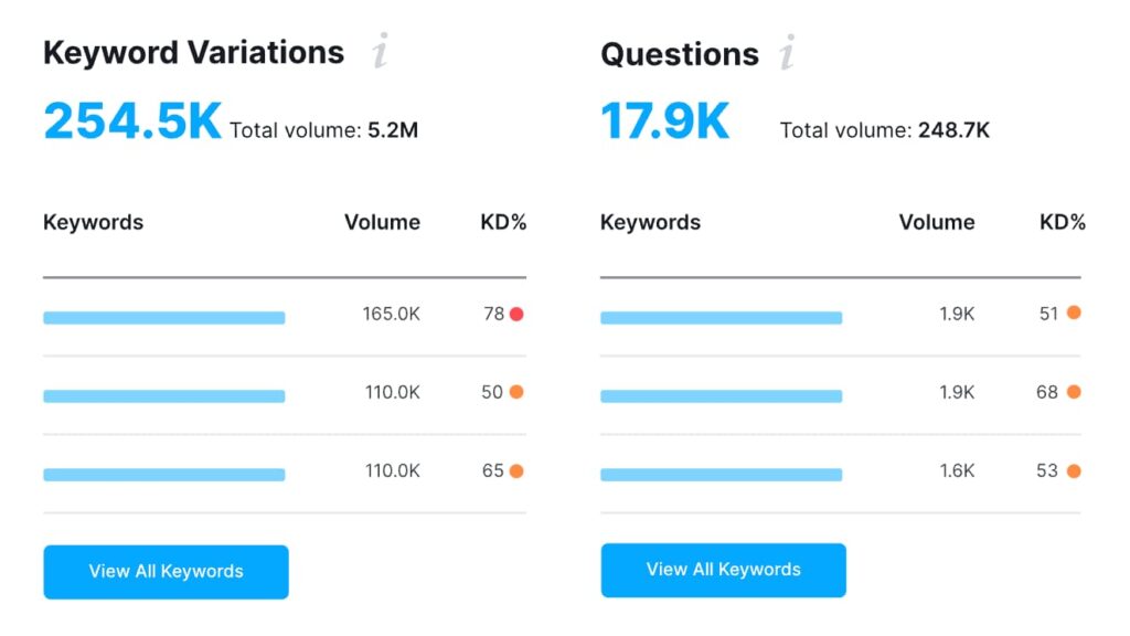 Explore Keywords and Variations