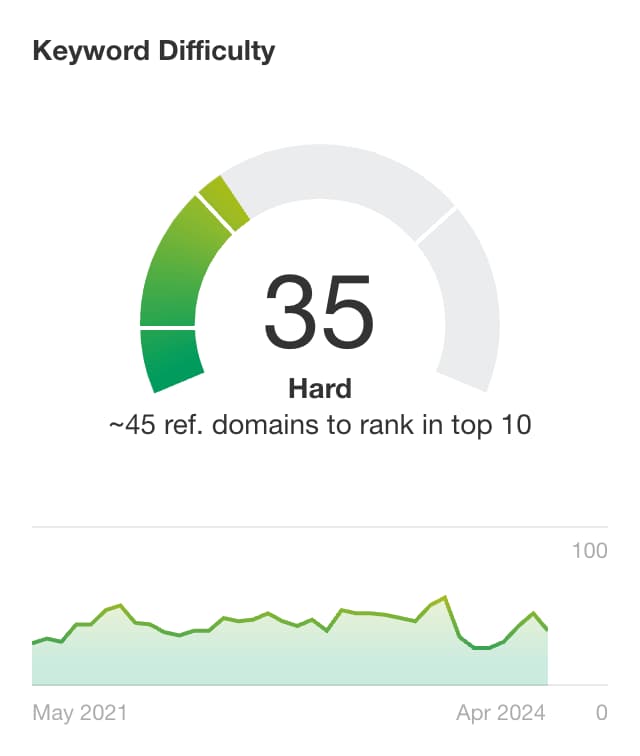 Keyword Difficulty