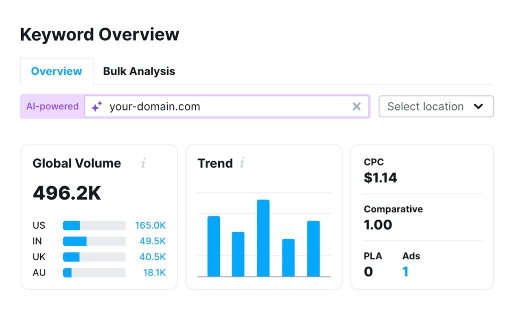 Keyword Overview by Semrush