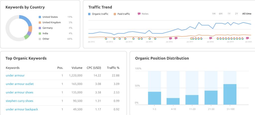 Semrush Domain Analytics Tool