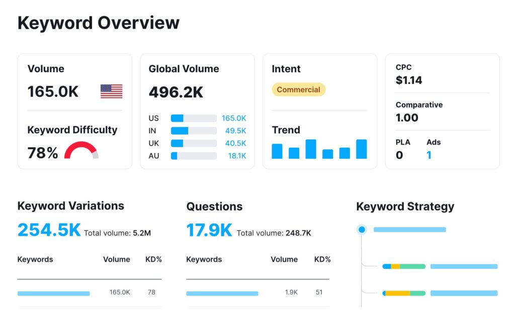 Semrush Keyword Overview